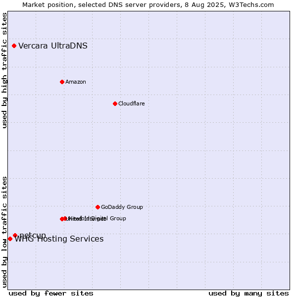 Market position of netcup vs. Vercara UltraDNS vs. WHG Hosting Services