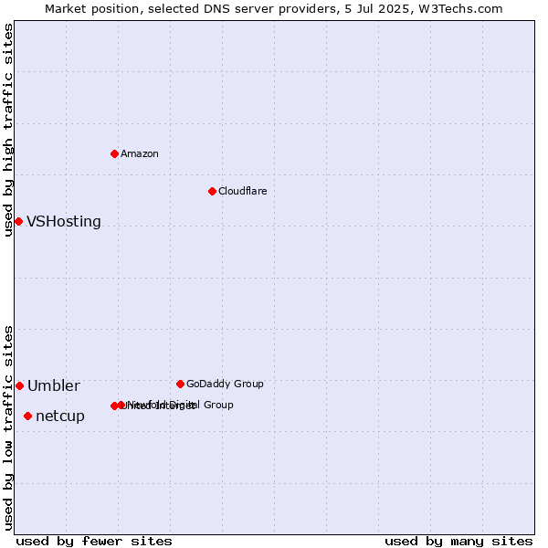 Market position of netcup vs. Umbler vs. VSHosting