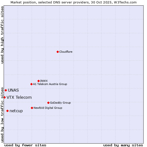 Market position of netcup vs. UNAS vs. VTX Telecom