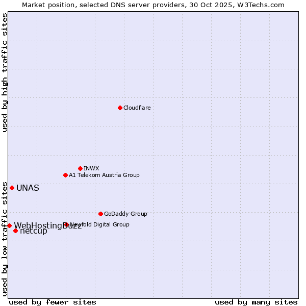 Market position of netcup vs. UNAS vs. WebHostingBuzz