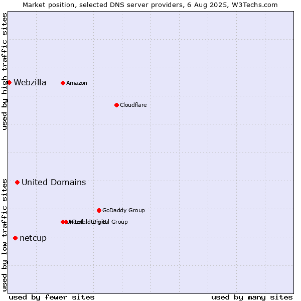 Market position of United Domains vs. netcup vs. Webzilla