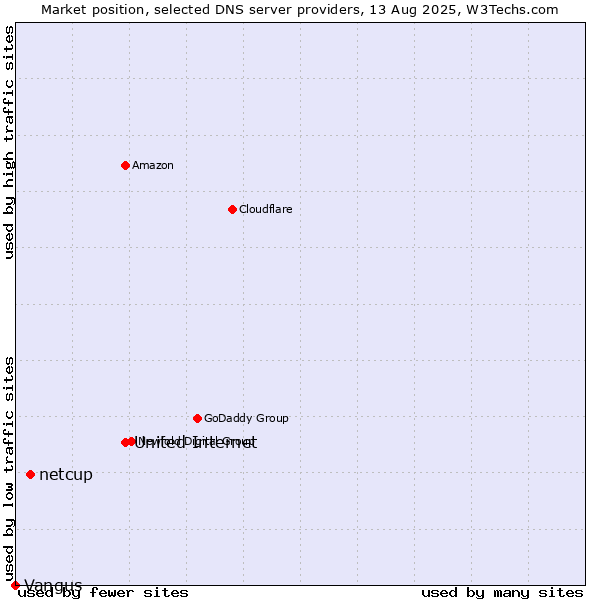 Market position of United Internet vs. netcup vs. Vangus