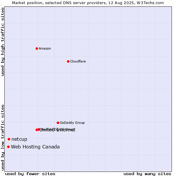 Market position of United Internet vs. netcup vs. Web Hosting Canada