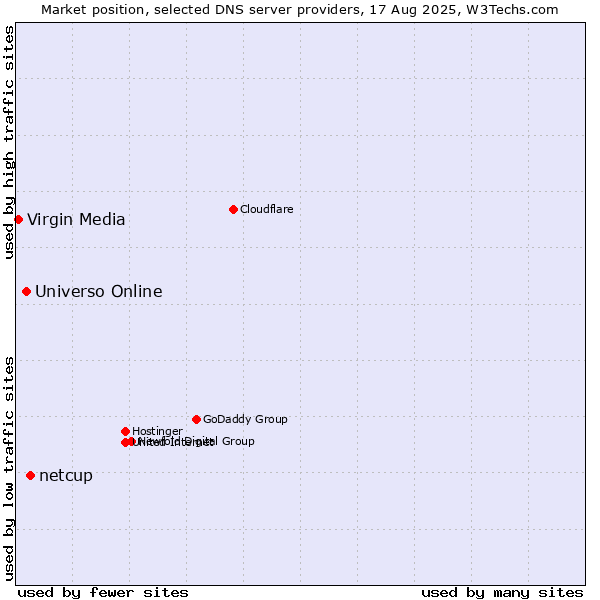 Market position of netcup vs. Universo Online vs. Virgin Media