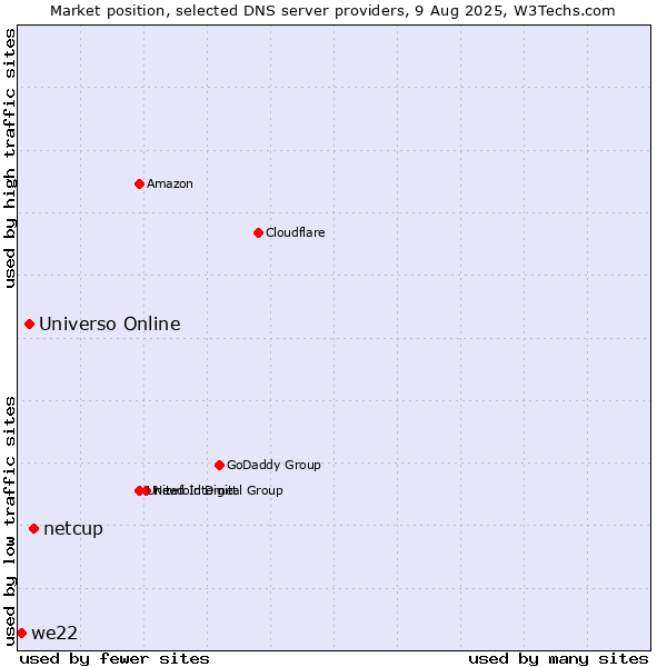 Market position of netcup vs. Universo Online vs. we22
