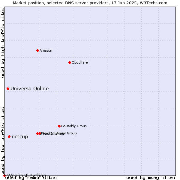 Market position of netcup vs. Universo Online vs. Webhost Python