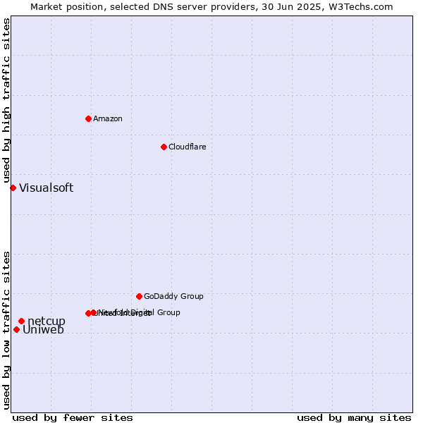 Market position of netcup vs. Uniweb vs. Visualsoft