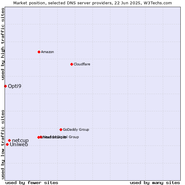 Market position of netcup vs. Uniweb vs. Opti9