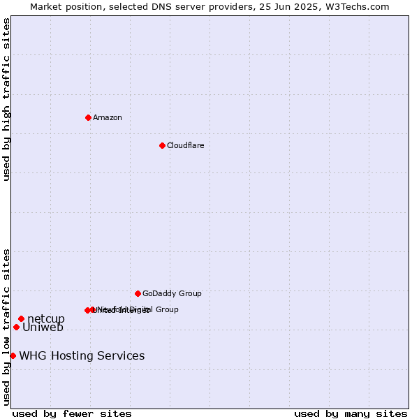 Market position of netcup vs. Uniweb vs. WHG Hosting Services