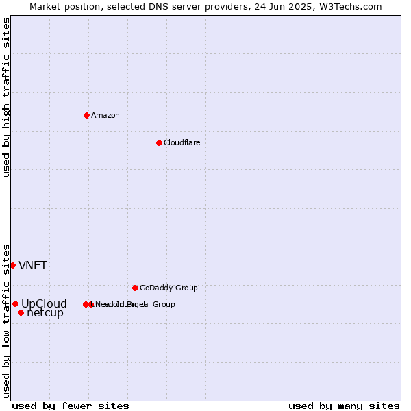 Market position of netcup vs. UpCloud vs. VNET