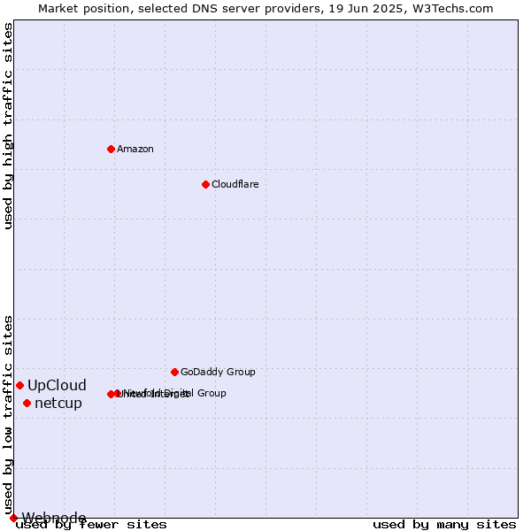 Market position of netcup vs. UpCloud vs. Webnode
