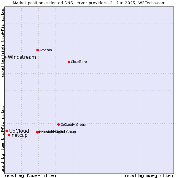 Market position of netcup vs. UpCloud vs. Windstream