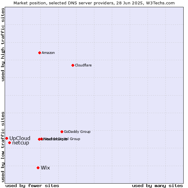 Market position of Wix vs. netcup vs. UpCloud