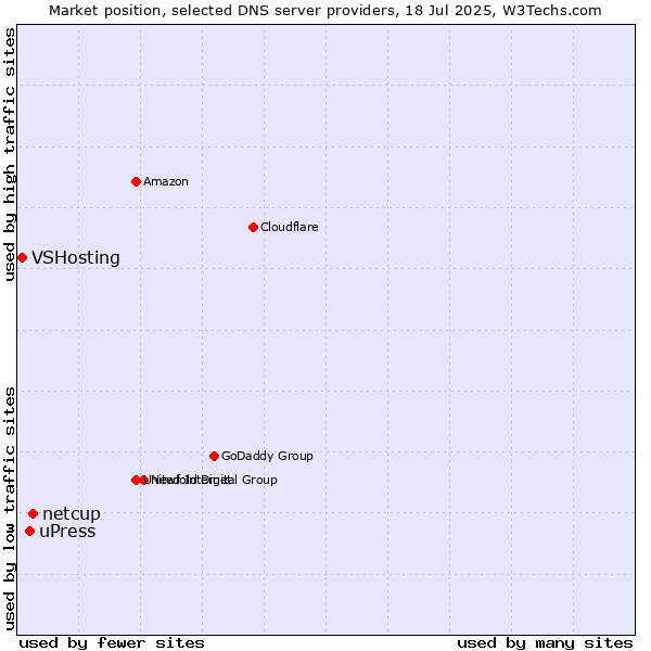 Market position of netcup vs. uPress vs. VSHosting