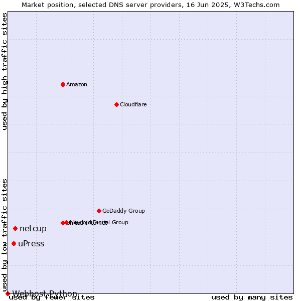 Market position of netcup vs. uPress vs. Webhost Python