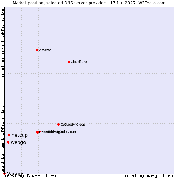 Market position of netcup vs. webgo vs. Vangus