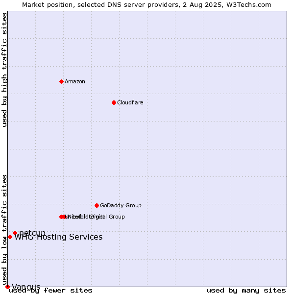 Market position of netcup vs. WHG Hosting Services vs. Vangus
