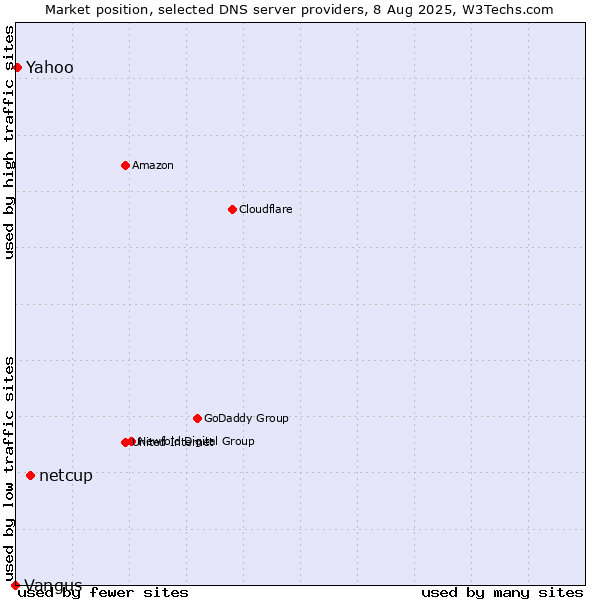 Market position of netcup vs. Yahoo vs. Vangus