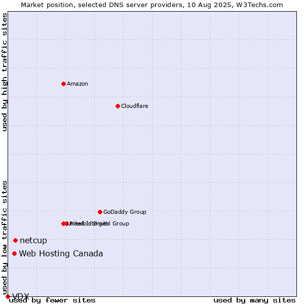 Market position of netcup vs. Web Hosting Canada vs. VDX