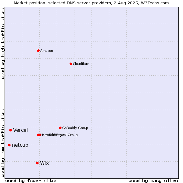 Market position of Wix vs. Vercel vs. netcup