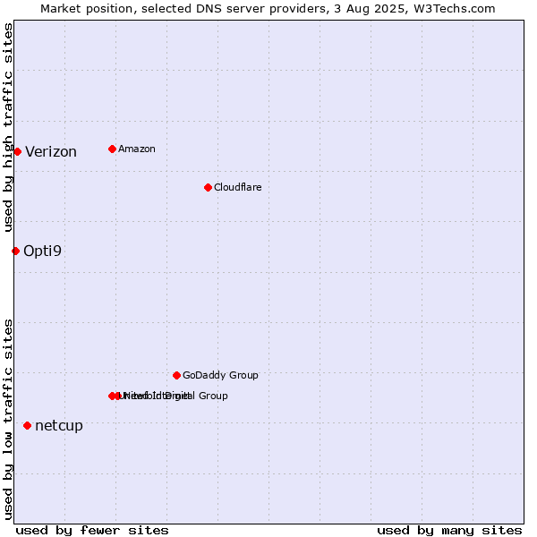 Market position of netcup vs. Verizon vs. Opti9