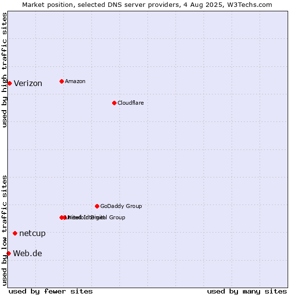 Market position of netcup vs. Verizon vs. Web.de