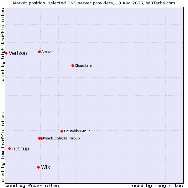 Market position of Wix vs. netcup vs. Verizon