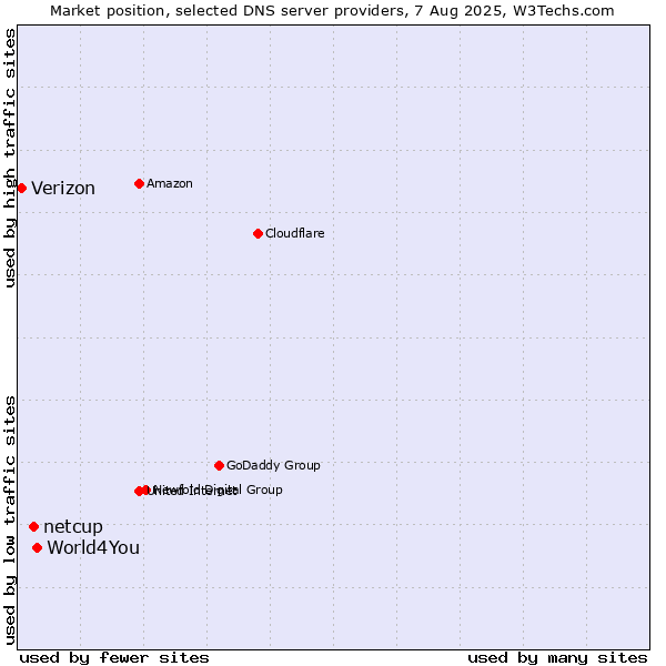 Market position of World4You vs. netcup vs. Verizon