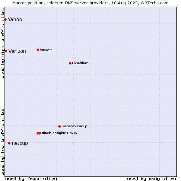 Market position of netcup vs. Verizon vs. Yahoo