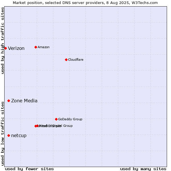 Market position of Zone Media vs. netcup vs. Verizon