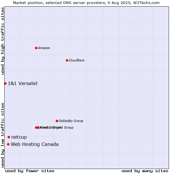 Market position of netcup vs. Web Hosting Canada vs. 1&1 Versatel