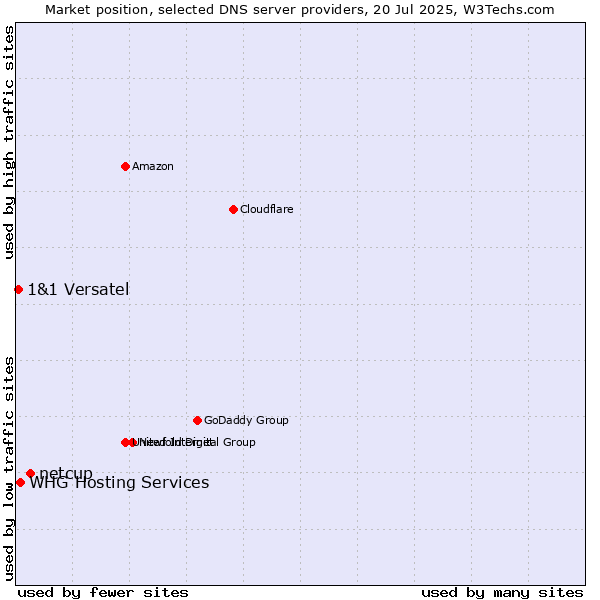 Market position of netcup vs. WHG Hosting Services vs. 1&1 Versatel