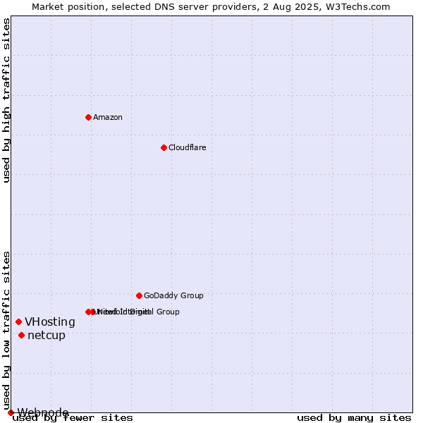 Market position of netcup vs. VHosting vs. Webnode