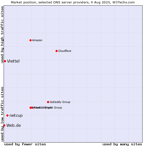Market position of netcup vs. Viettel vs. Web.de