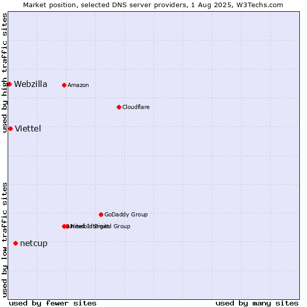 Market position of netcup vs. Viettel vs. Webzilla