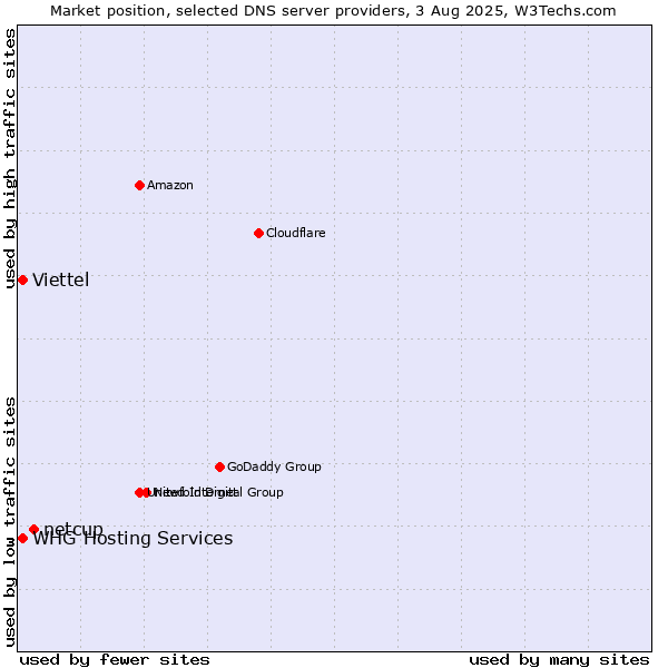 Market position of netcup vs. Viettel vs. WHG Hosting Services