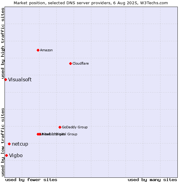Market position of netcup vs. Vigbo vs. Visualsoft