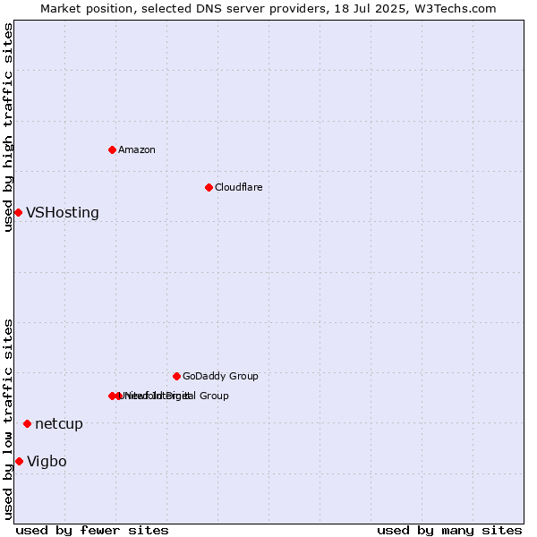 Market position of netcup vs. Vigbo vs. VSHosting
