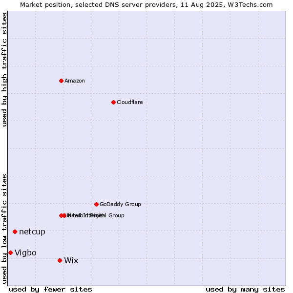 Market position of Wix vs. netcup vs. Vigbo