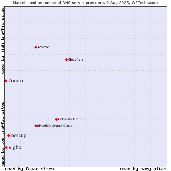 Market position of netcup vs. Vigbo vs. Zomro