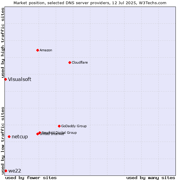 Market position of netcup vs. we22 vs. Visualsoft