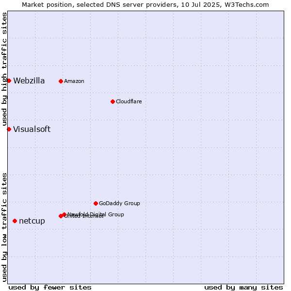 Market position of netcup vs. Visualsoft vs. Webzilla