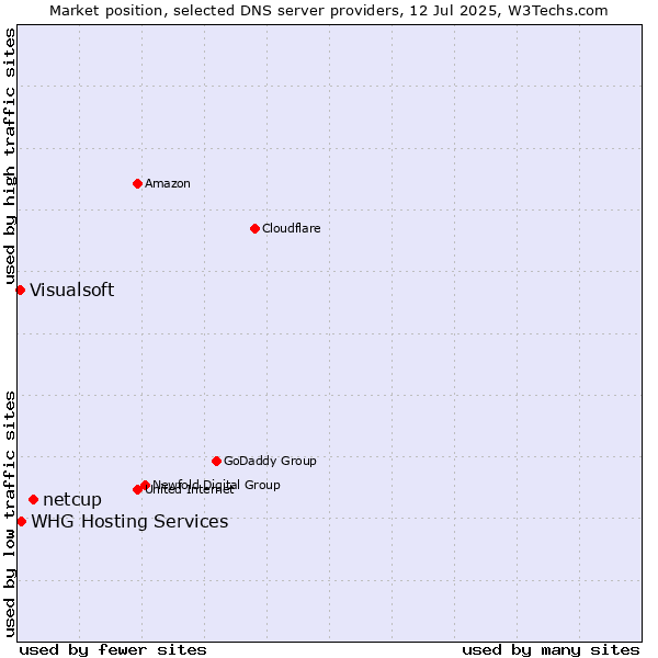 Market position of netcup vs. WHG Hosting Services vs. Visualsoft