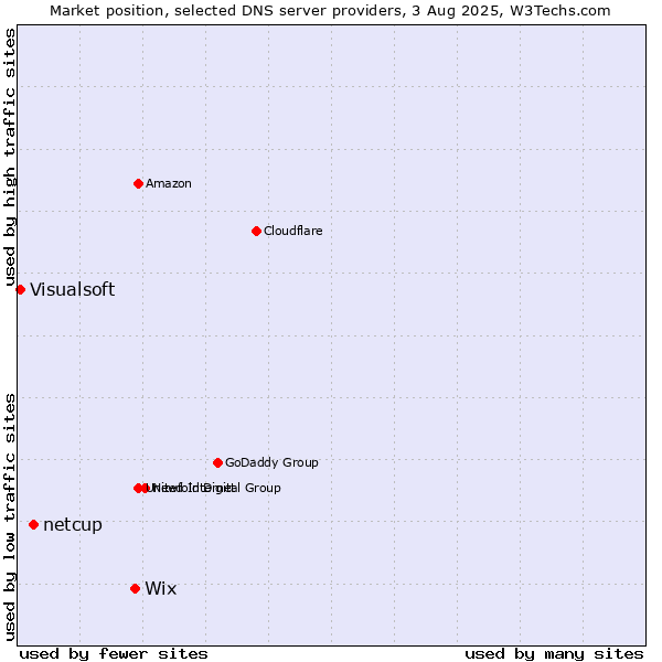 Market position of Wix vs. netcup vs. Visualsoft