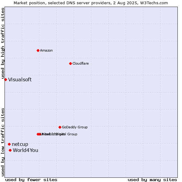 Market position of World4You vs. netcup vs. Visualsoft
