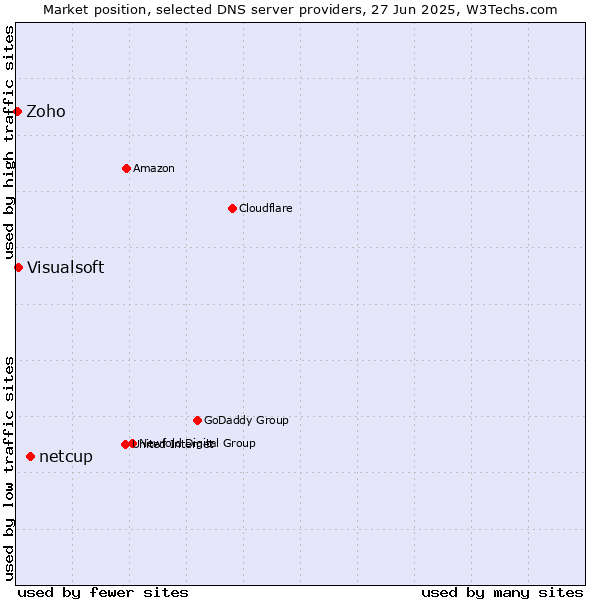Market position of netcup vs. Visualsoft vs. Zoho