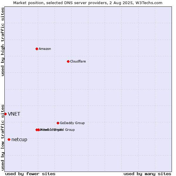 Market position of netcup vs. VNET