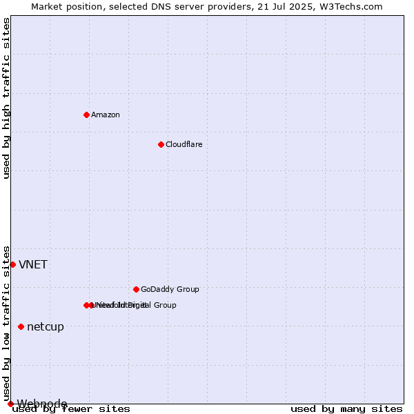 Market position of netcup vs. VNET vs. Webnode