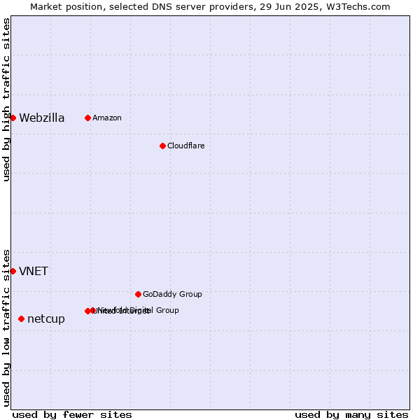 Market position of netcup vs. VNET vs. Webzilla