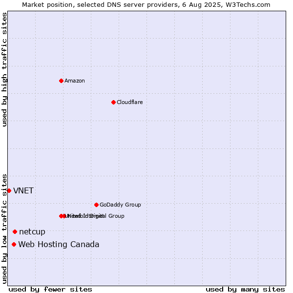 Market position of netcup vs. Web Hosting Canada vs. VNET